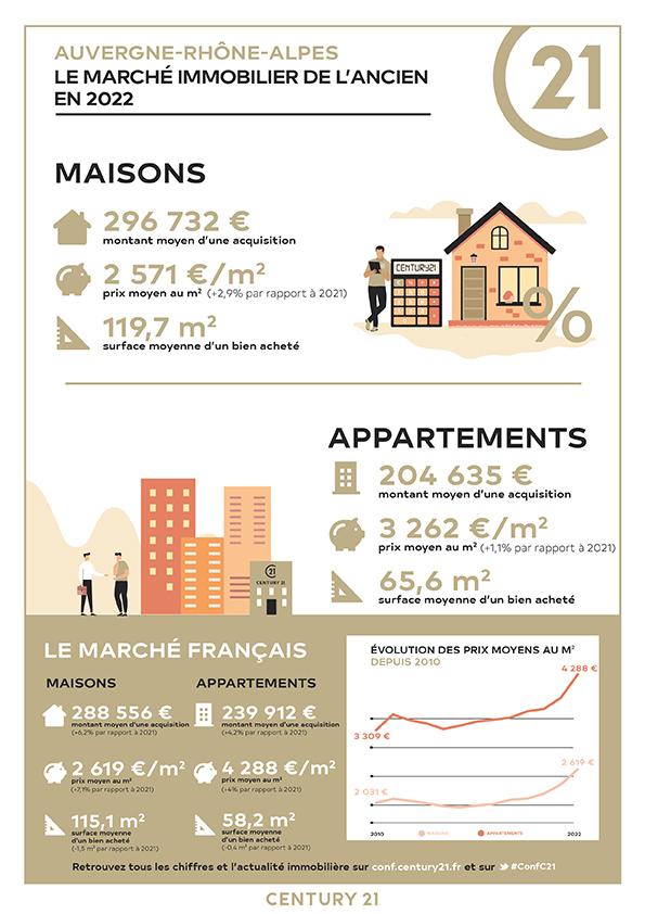 marché immobilier Auvergne-Rhône Alpes